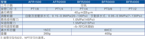 台湾亚德克/airtac AFR\BFR系列调压过滤器
