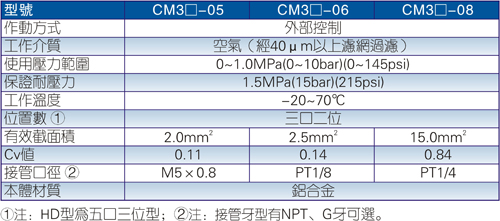 亚德客CM3系列机械阀
